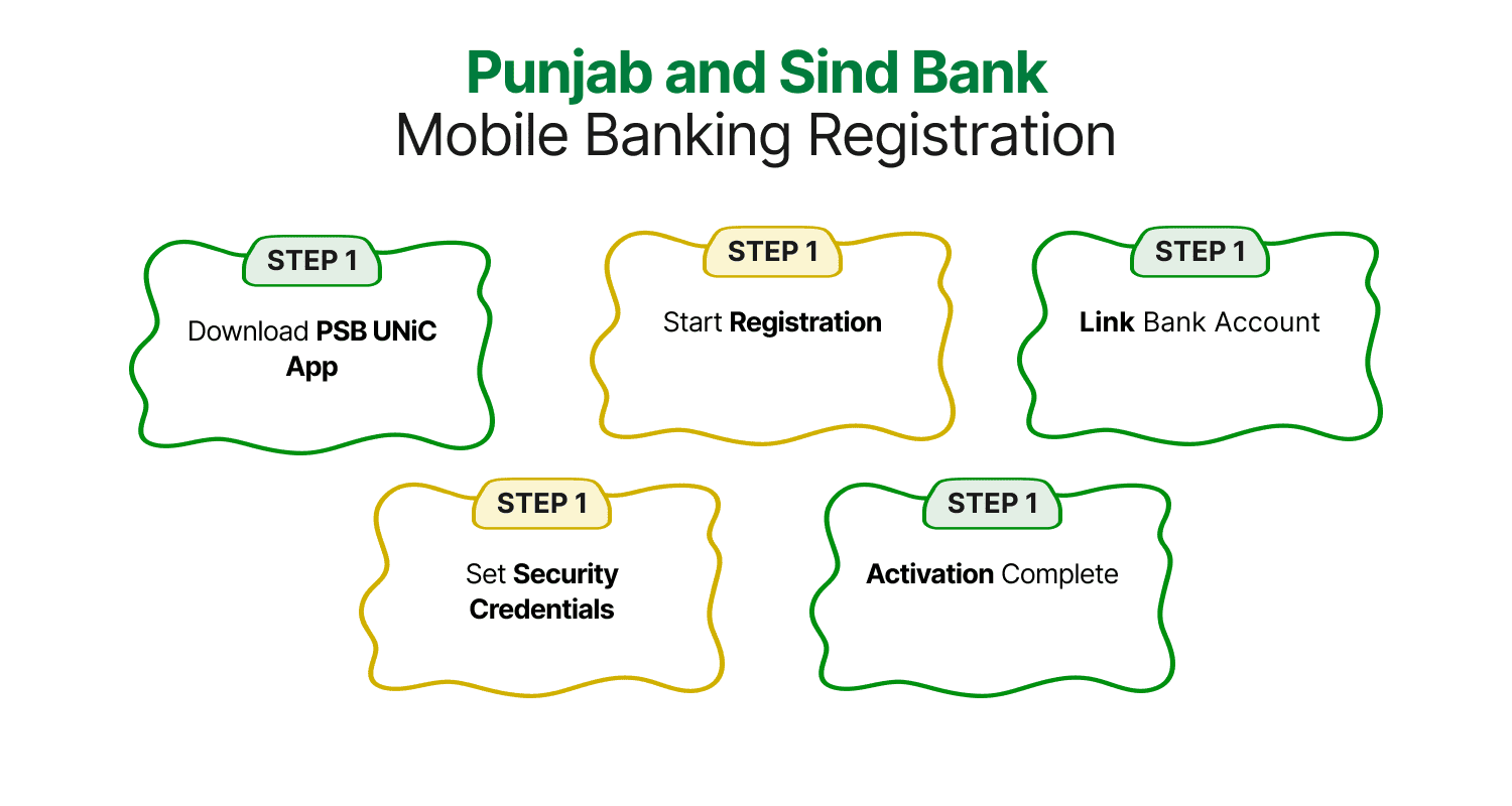Punjab and Sind Bank Mobile Banking Registration
